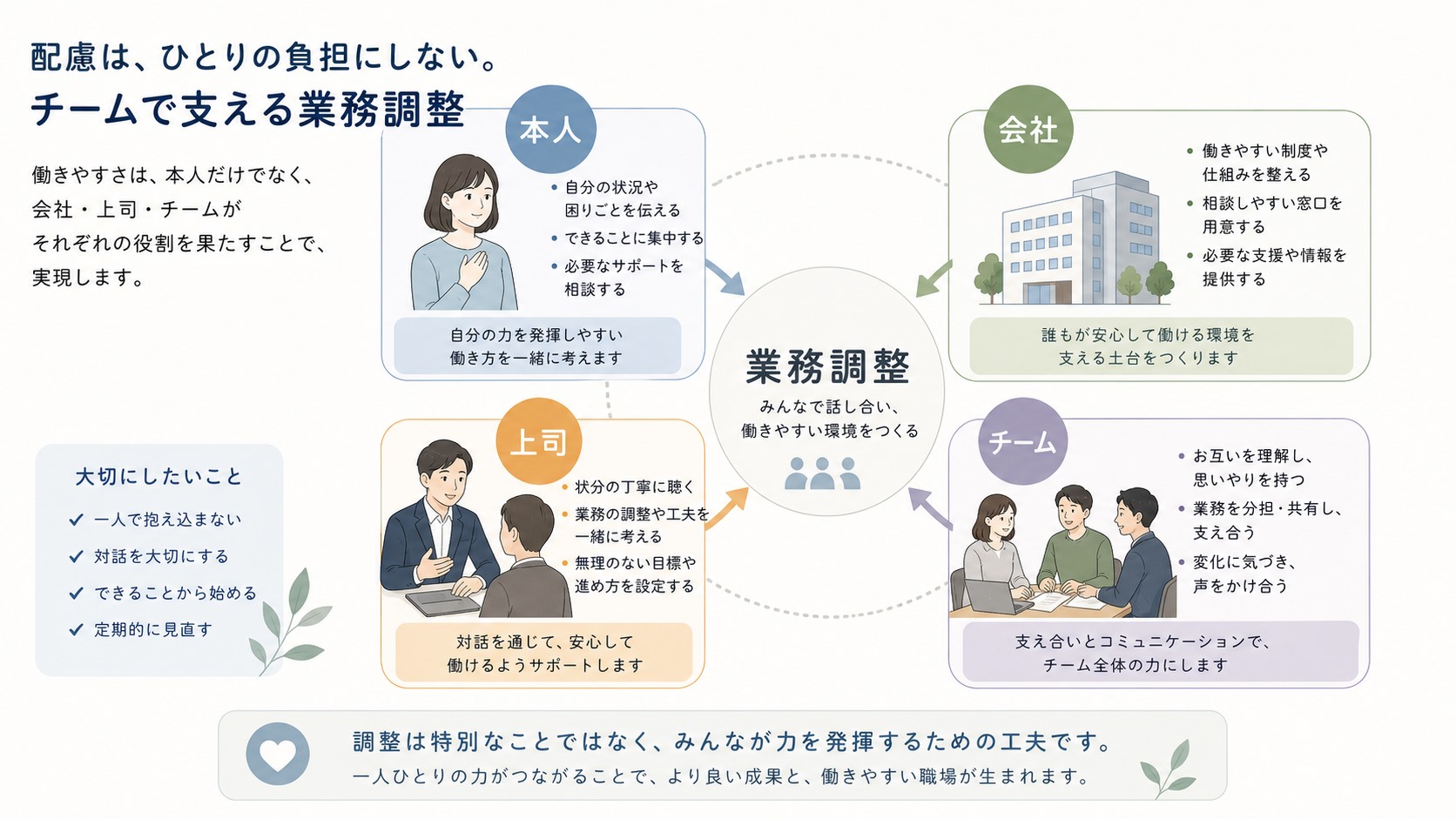 合理的配慮と同僚一人の我慢は別だと示す職場調整の図