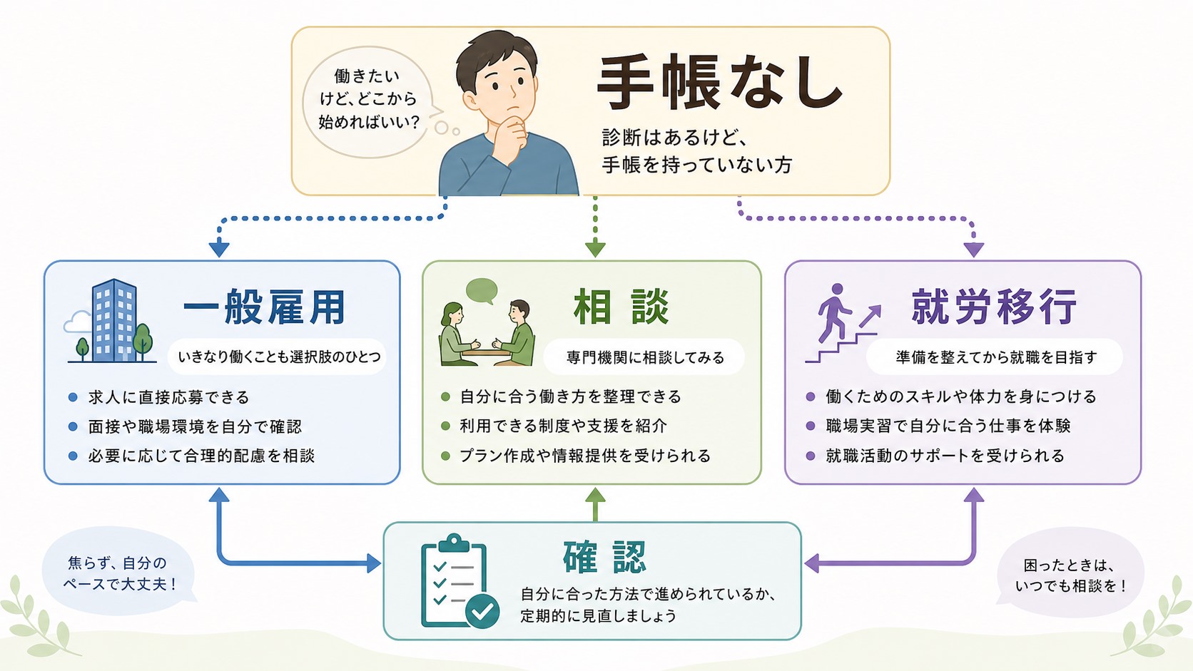 障害者手帳がない場合に一般雇用、相談、就労移行支援を検討する流れ