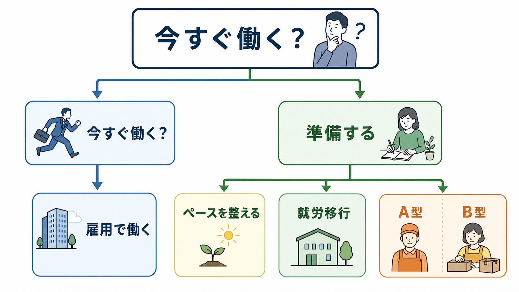今すぐ働くか準備してから働くかを分ける就労支援の判断フロー