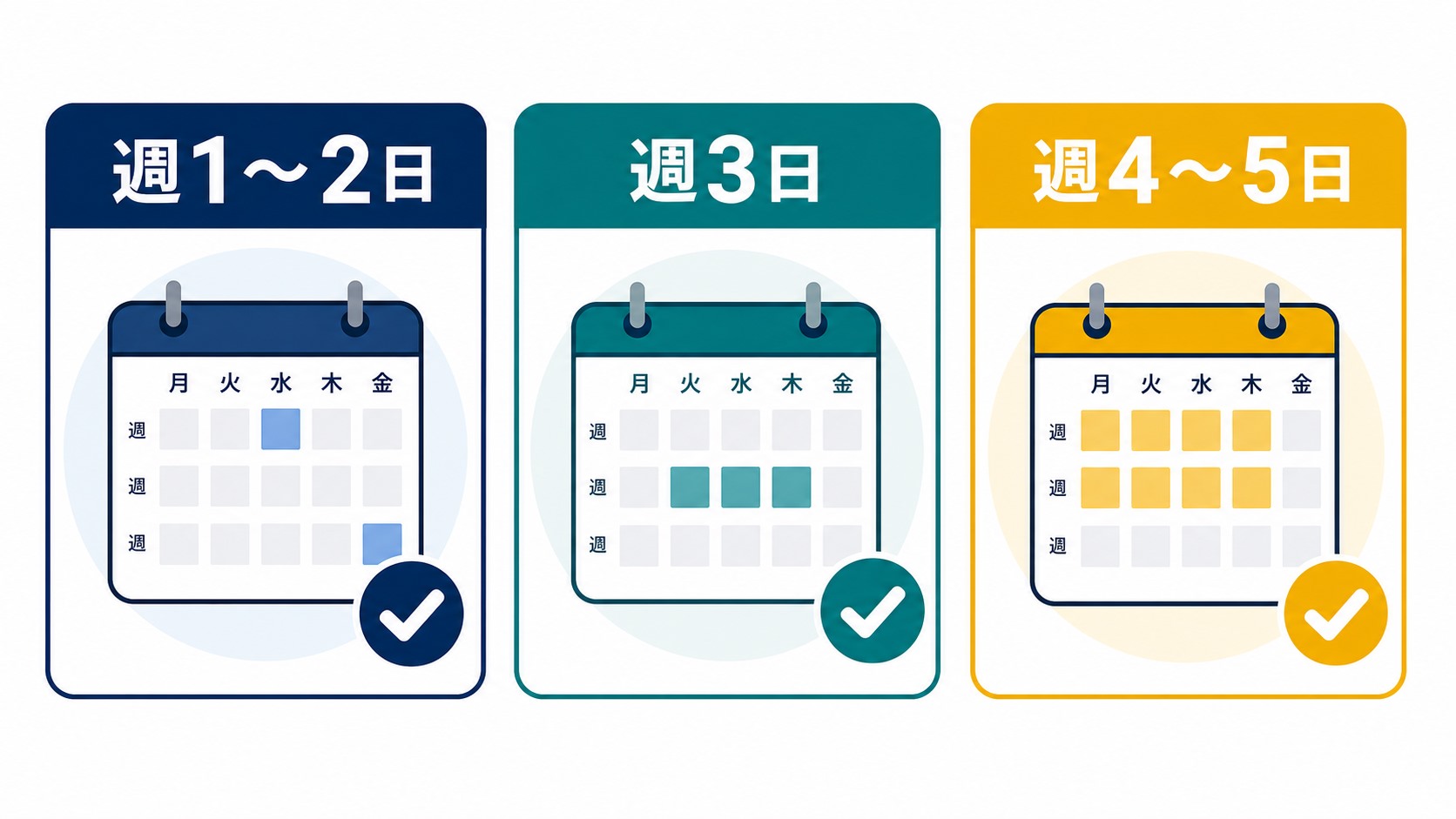 就労移行支援の週3日・週5日など通所ペースで期間の使い方が変わる図