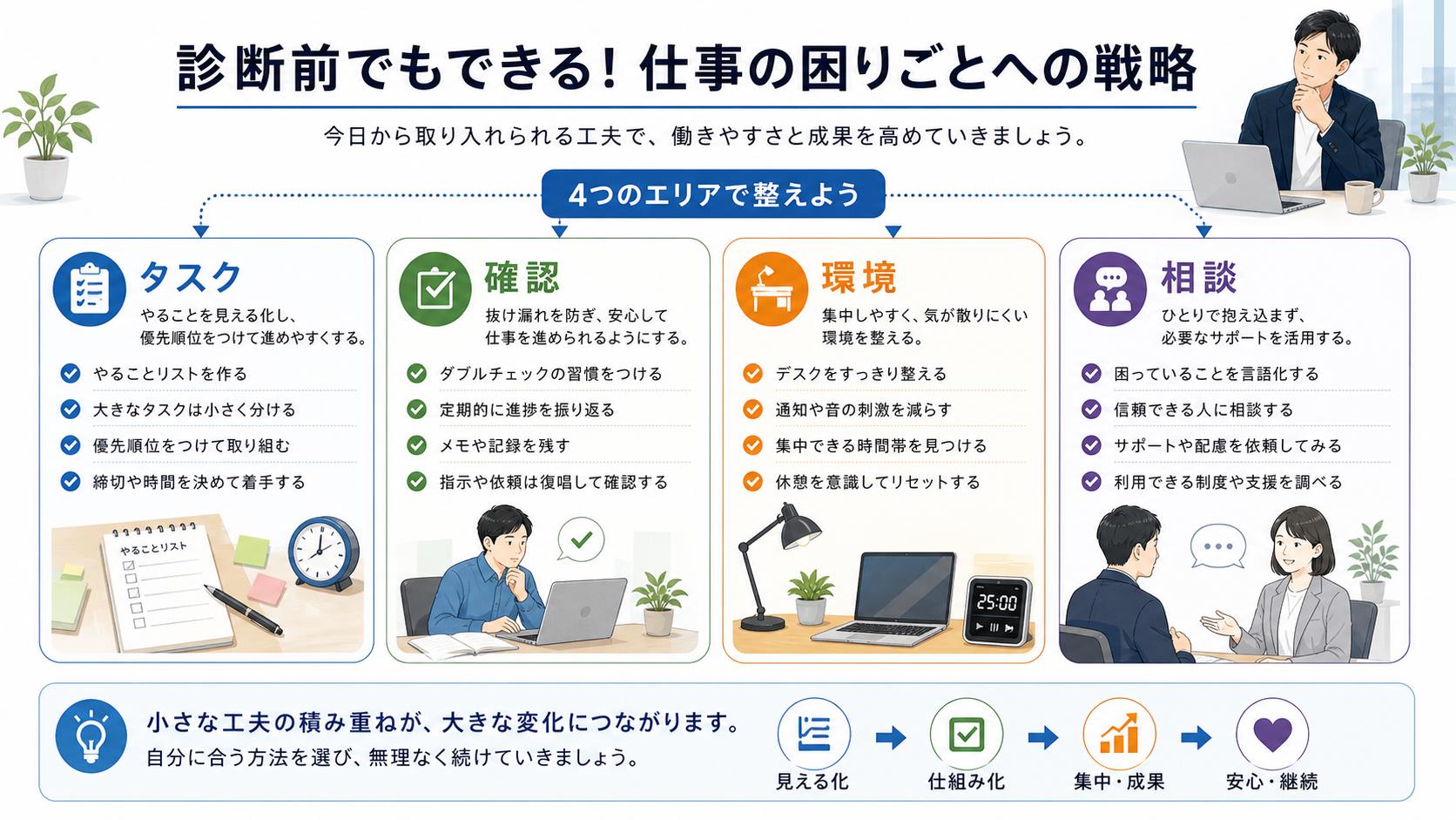 ADHD診断前でもできる仕事の工夫をタスク、確認、環境、相談で整理する図