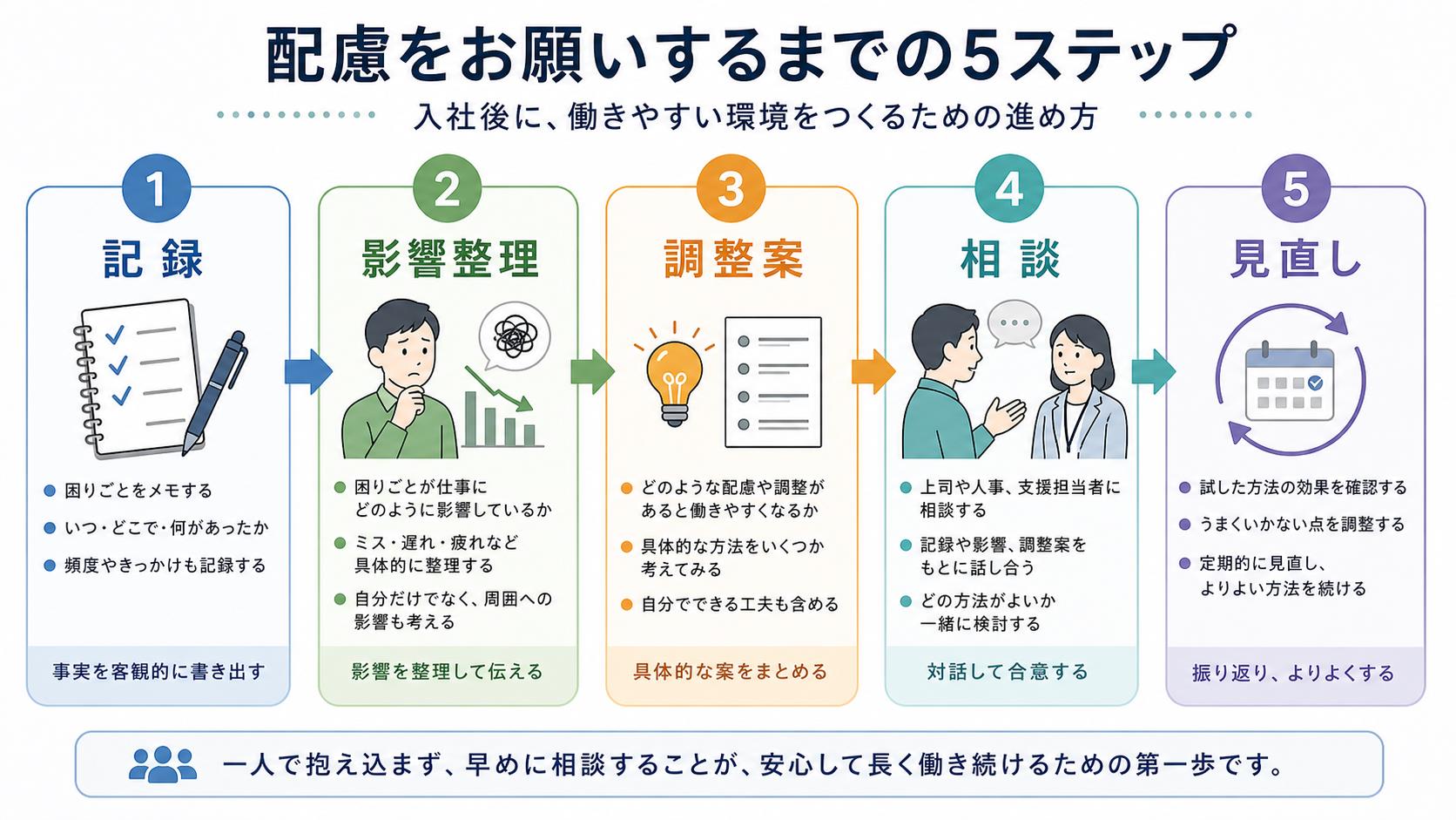 入社後に上司や人事へ配慮事項を相談する手順