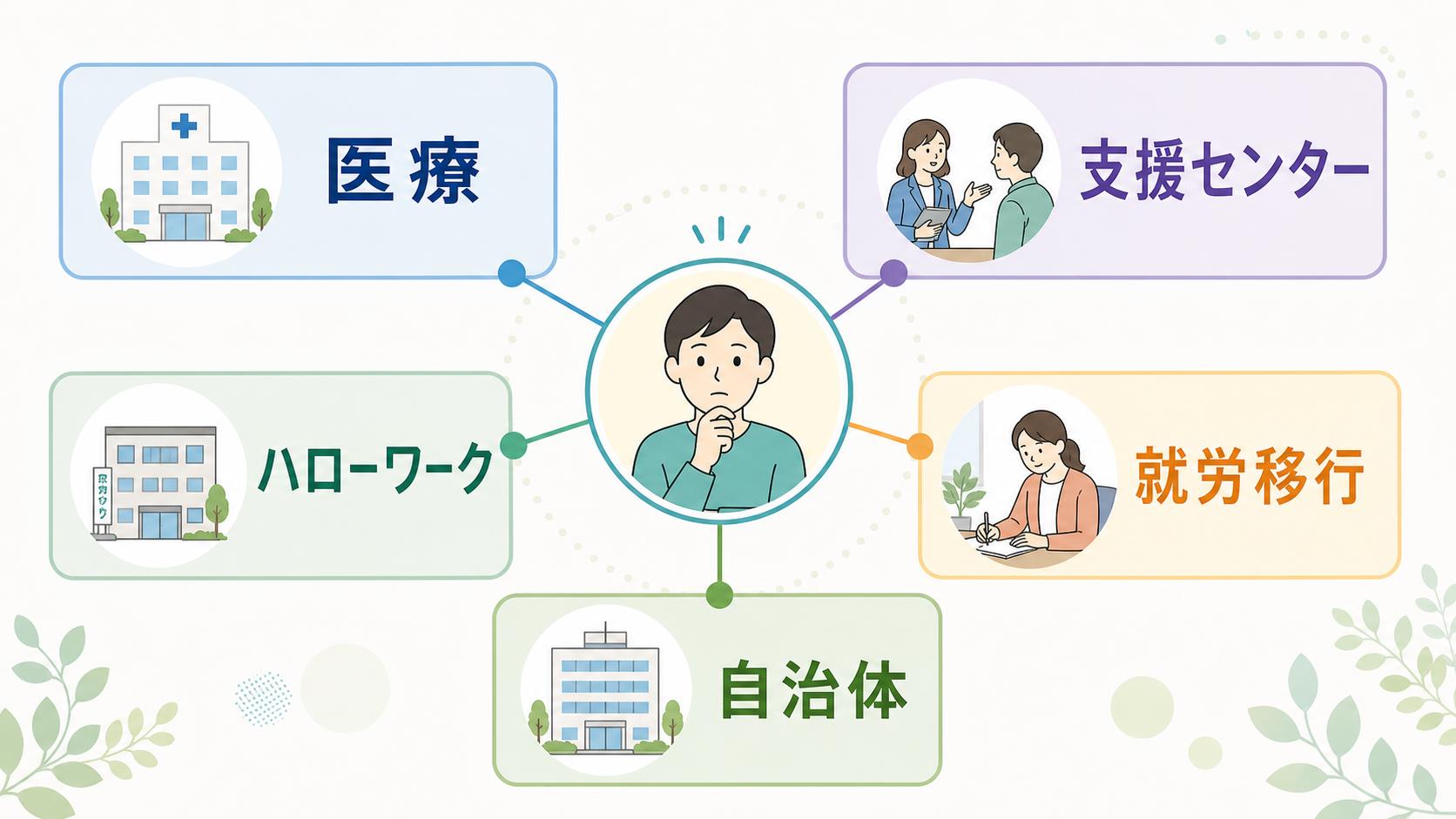 医療機関・発達障害者支援センター・ハローワーク・就労移行支援の相談先マップ