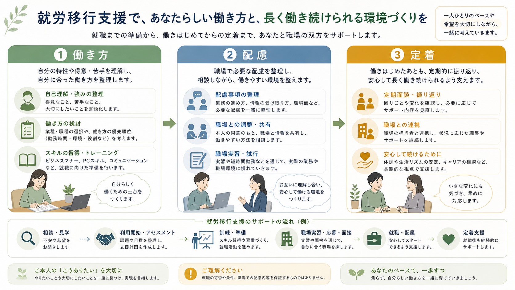 ASD傾向のある大人が就労移行支援で働き方や配慮事項を整理する流れ