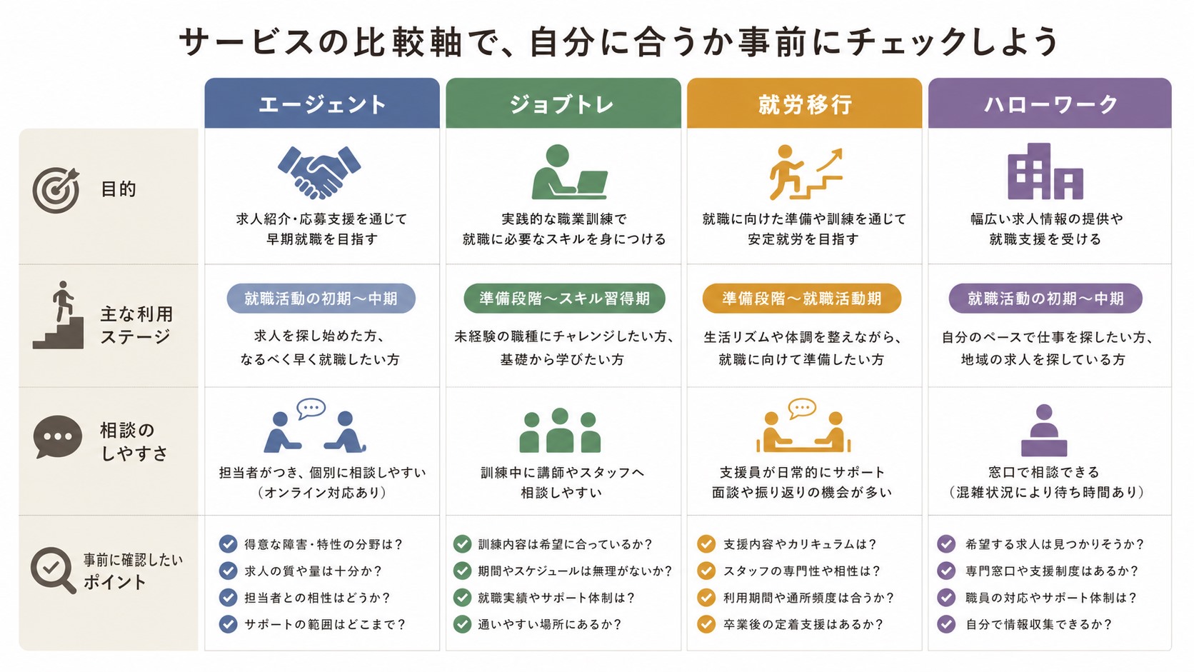 atGPエージェント、atGPジョブトレ、就労移行支援、ハローワークを比較する表