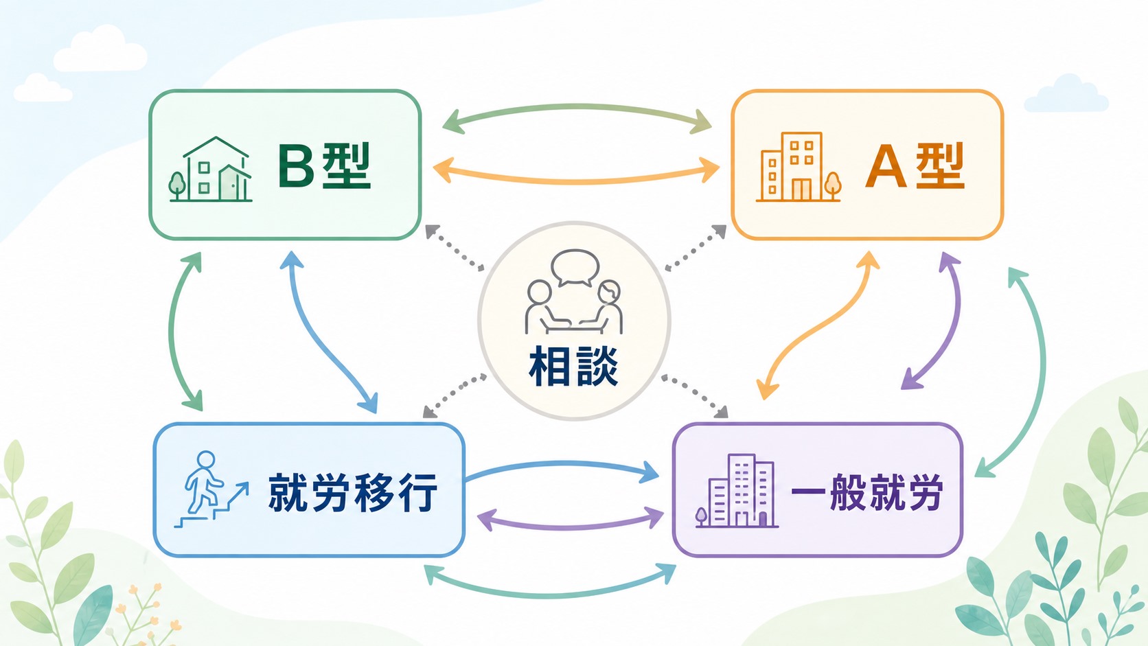 A型・B型から就労移行支援や一般就労へ移る流れを示す図