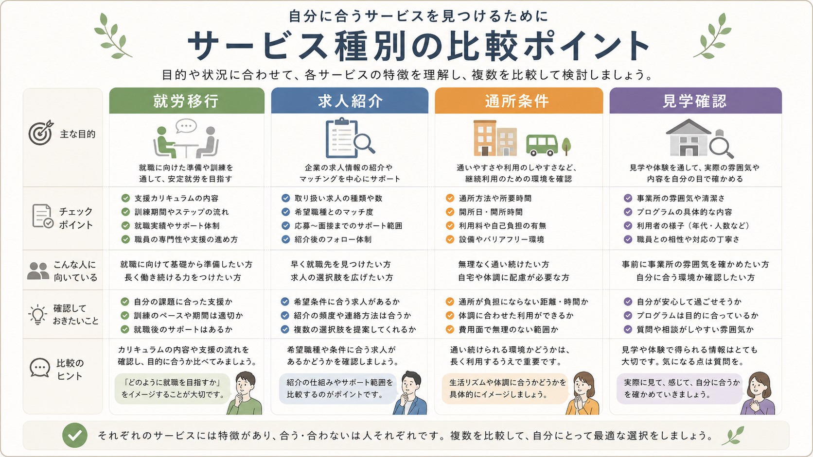ココルポート、LITALICOワークス、atGPエージェント、atGPジョブトレを比較する表