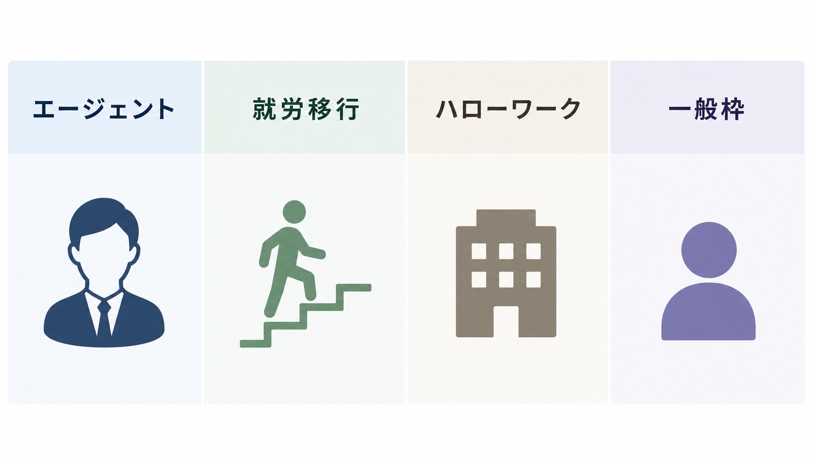 dodaチャレンジ、atGP、就労移行支援、ハローワークを役割で比較する図