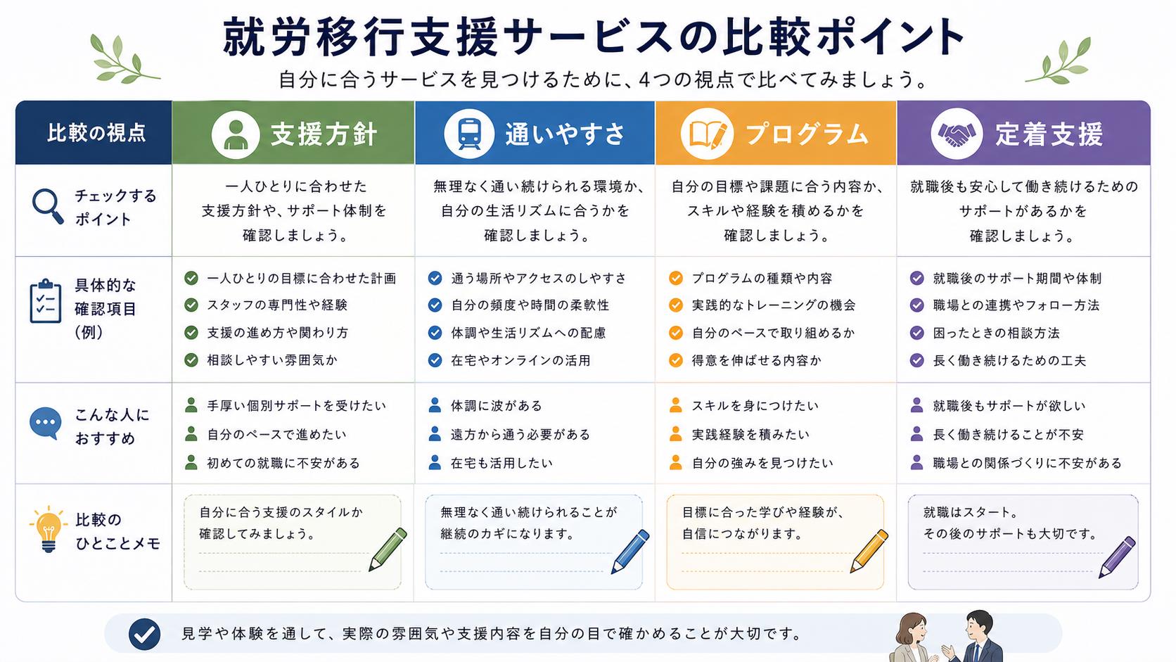LITALICOワークスと他の就労移行支援を支援方針、通いやすさ、定着支援で比較する表