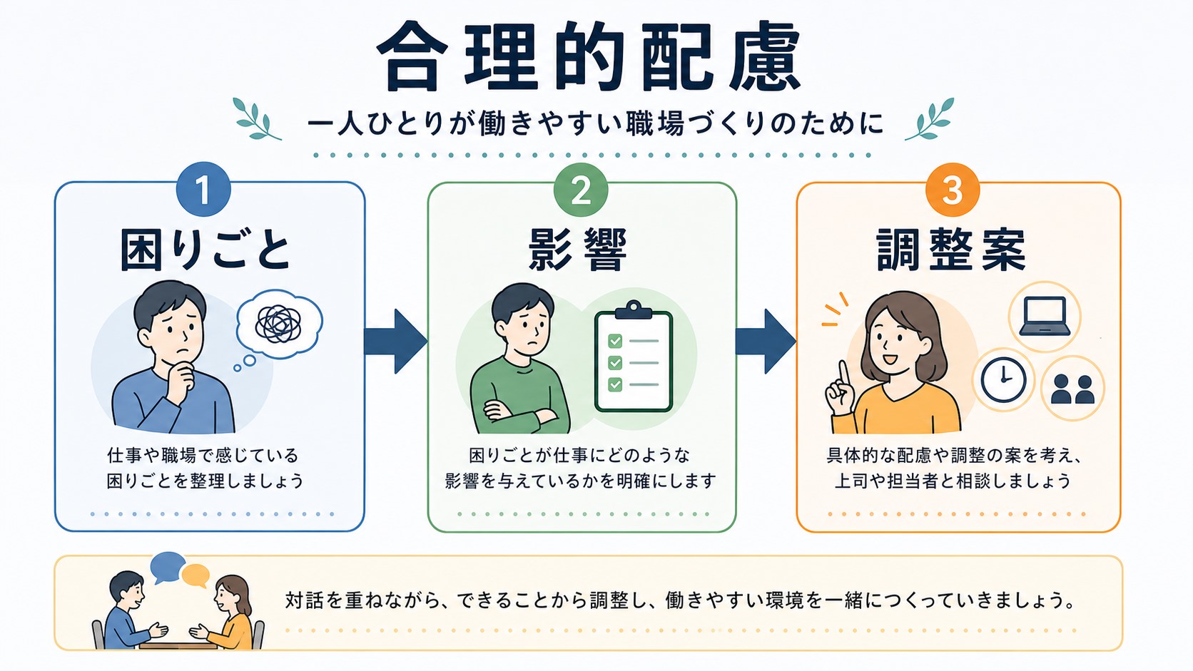 合理的配慮を診断名ではなく困りごと、影響、調整案で伝える図
