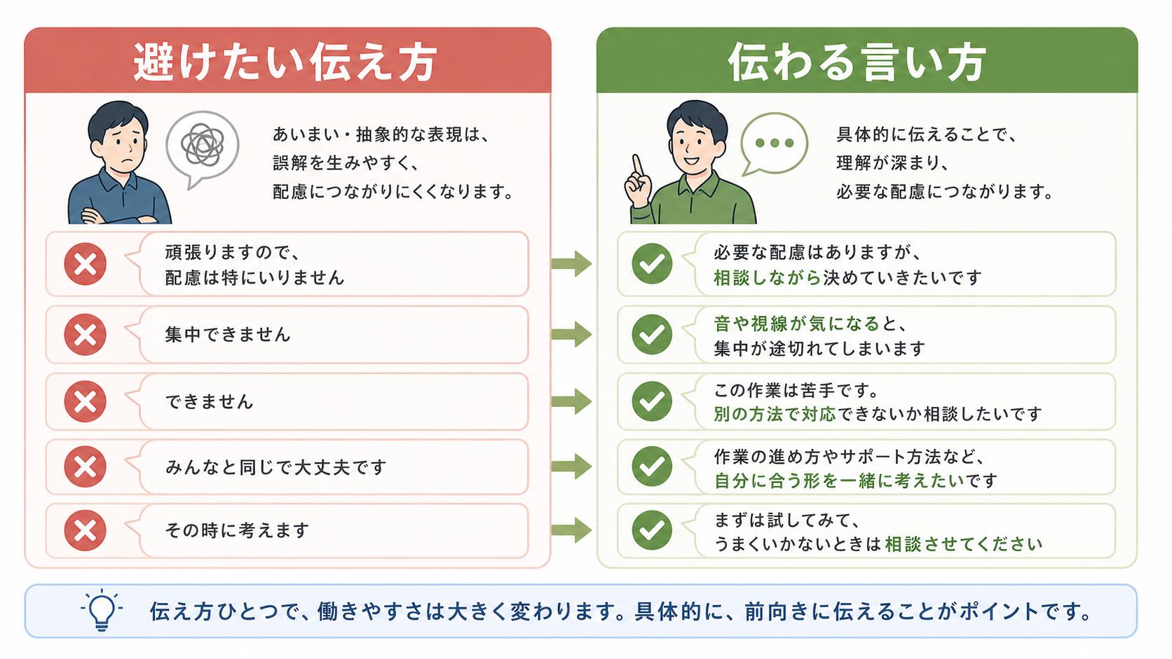 配慮相談で避けたい伝え方とよい伝え方を比較する図
