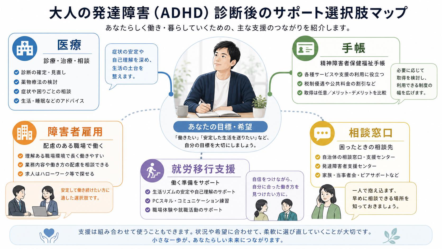 ADHD診断後に検討できる医療、手帳、障害者雇用、就労移行支援のマップ