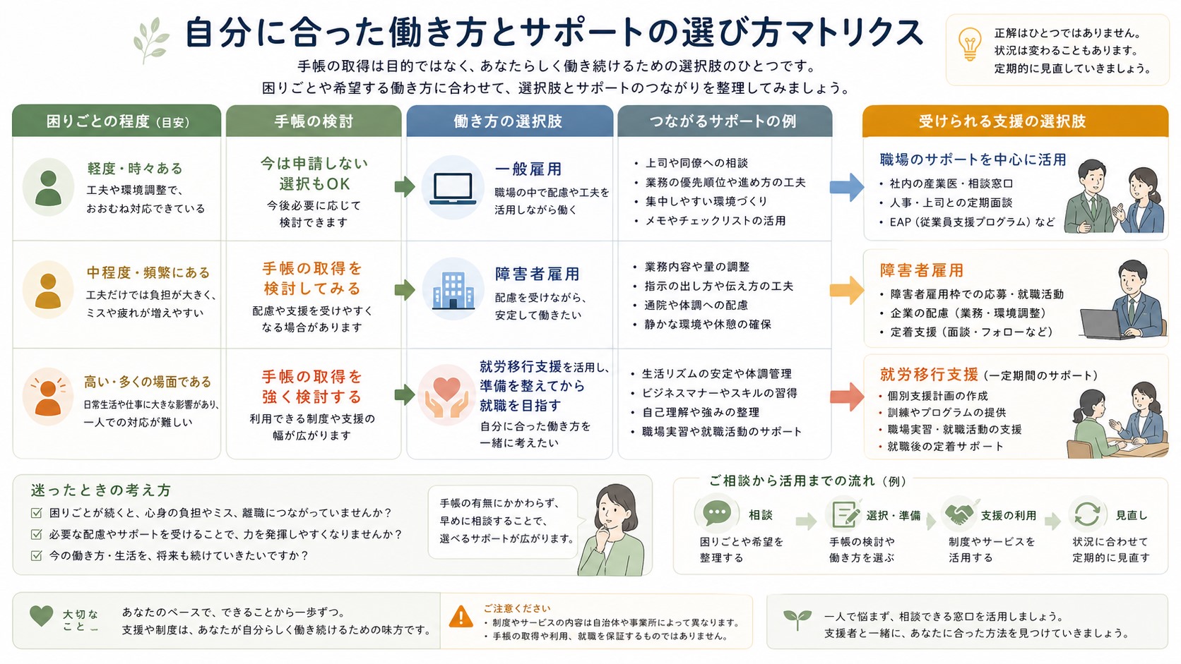 障害者手帳を障害者雇用や就労移行支援につなげる判断表のイメージ