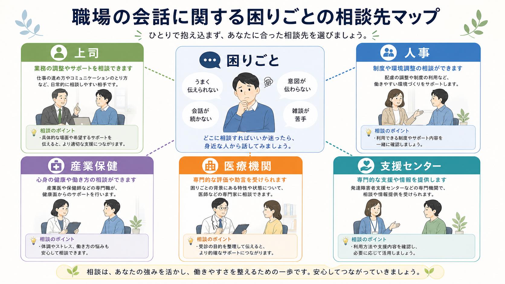 会話の困りごとが仕事に支障を出している時の相談先マップ