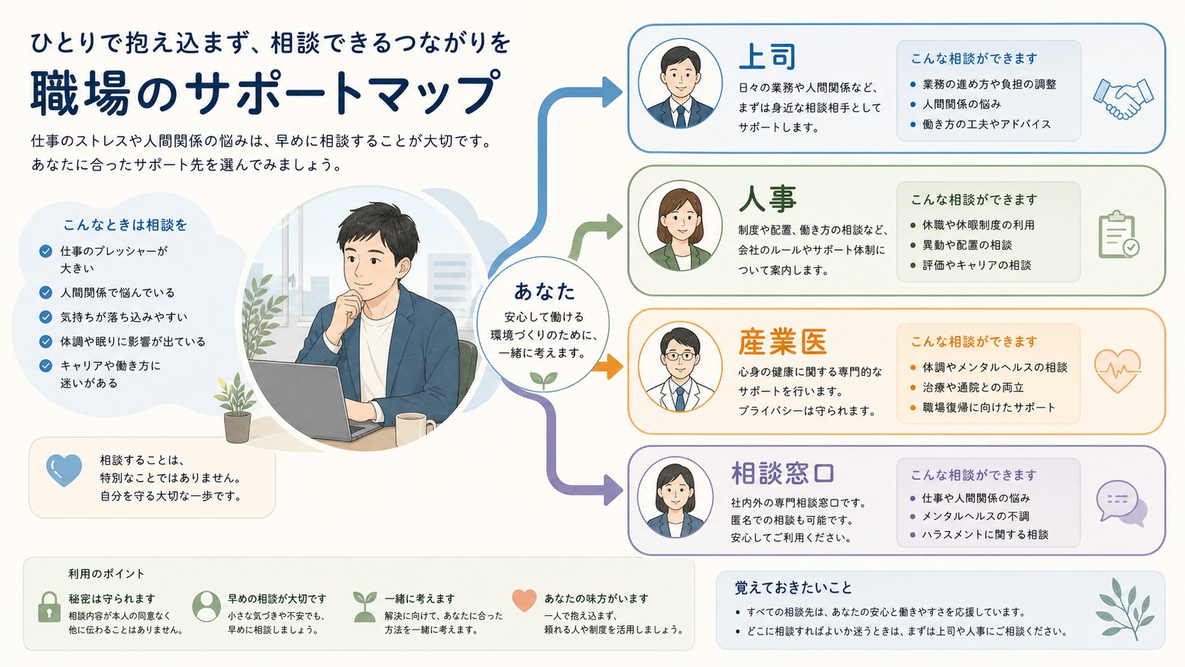 自分の限界を感じた時に上司や産業医や相談窓口へつなぐマップ