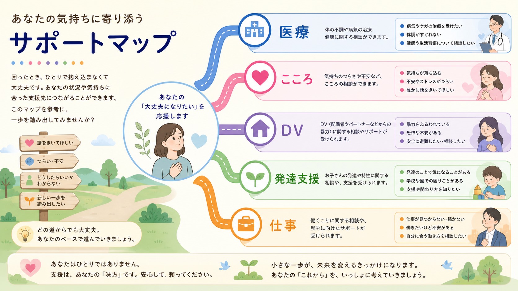 医療やこころの相談やDV相談や発達支援を分ける相談先マップ