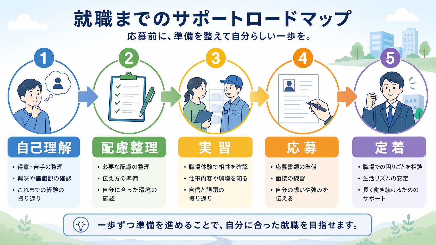 就労移行支援で配慮事項を整理してから応募する流れ