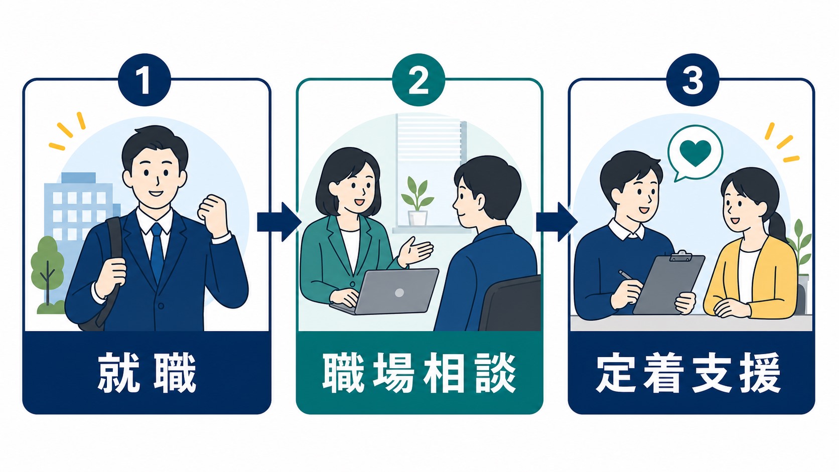 就労移行支援の利用期間後に就職後の定着支援を考える流れ