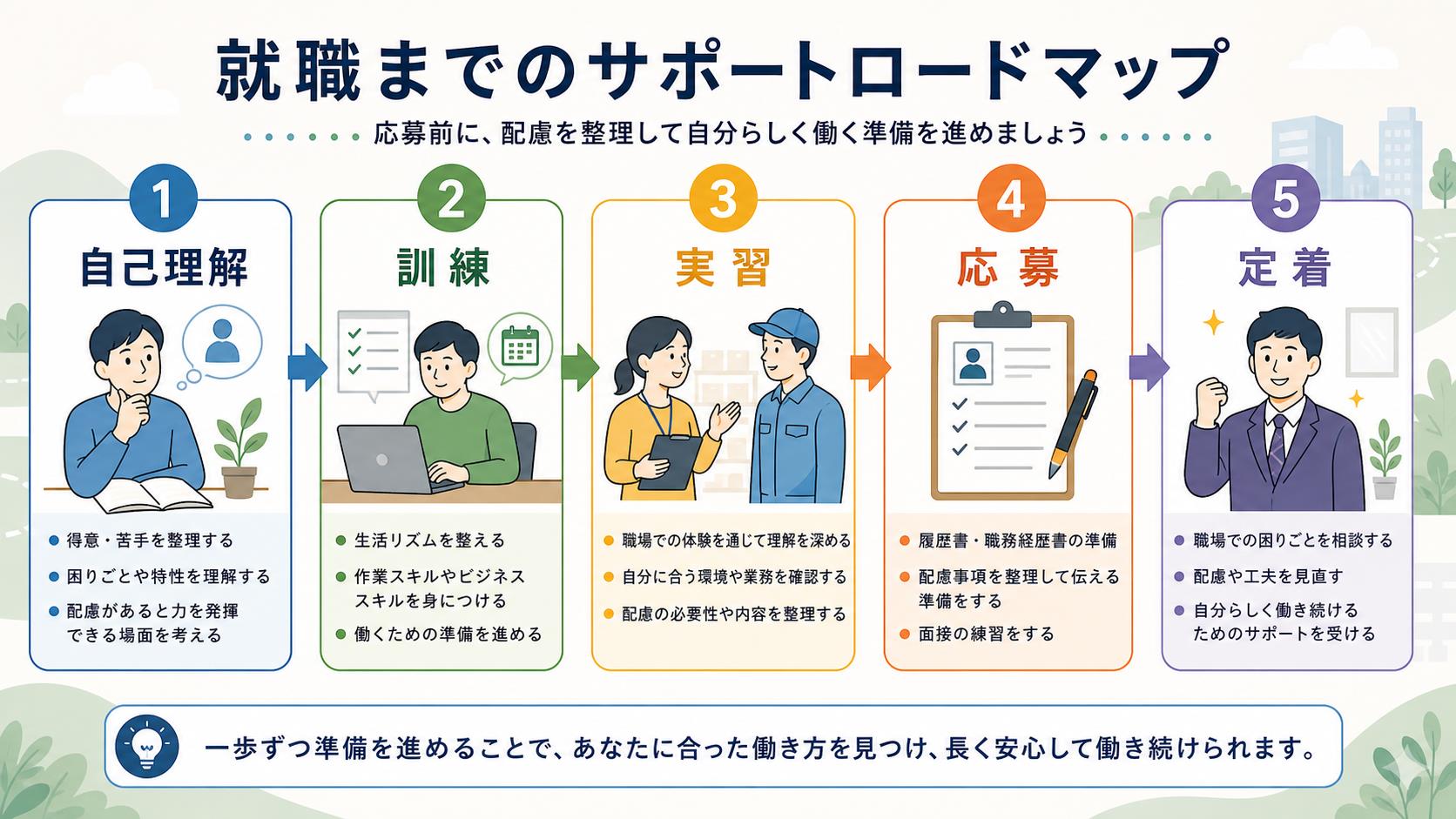 就労移行支援で配慮事項を整理して応募や職場相談に備える流れ