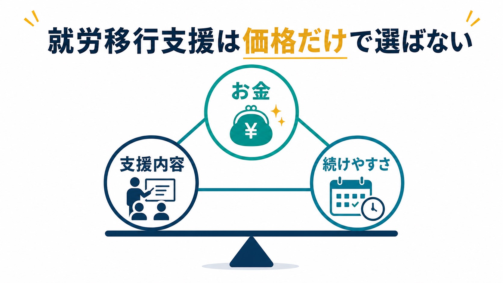 就労移行支援を料金だけでなく支援内容と通いやすさで選ぶ判断図